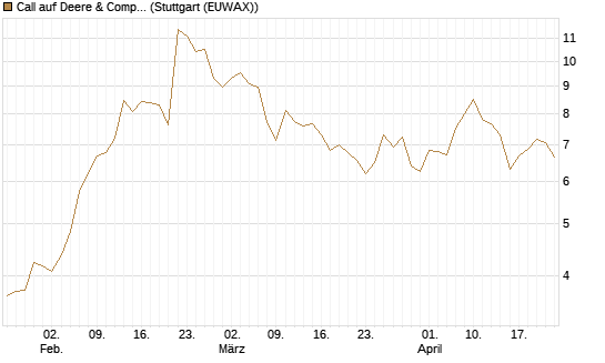 Call auf Deere & Company 	 [BNP Paribas Emissions- und Handelsges.] Chart