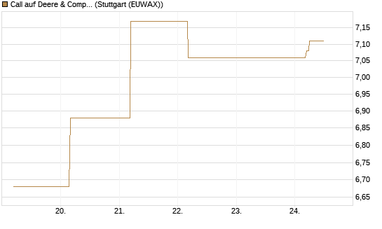 Call auf Deere & Company 	 [BNP Paribas Emissions- und Handelsges.] Chart