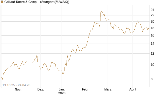 Call auf Deere & Company 	 [BNP Paribas Emissions- und Handelsges.] Chart