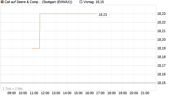 Call auf Deere & Company 	 [BNP Paribas Emissions- und Handelsges.] Chart