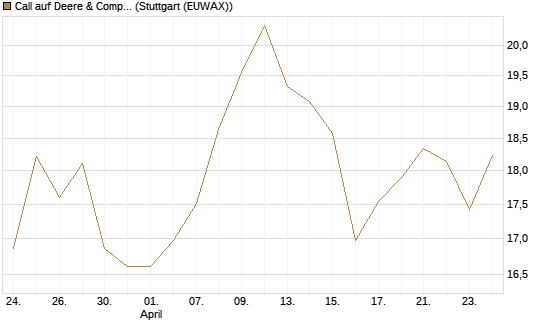 Call auf Deere & Company 	 [BNP Paribas Emissions- und Handelsges.] Chart