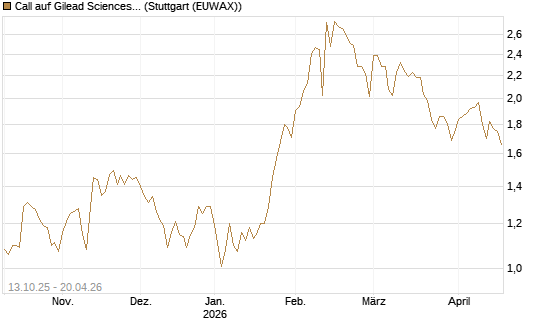 Call auf Gilead Sciences [BNP Paribas Emissions- und Handelsges.] Chart