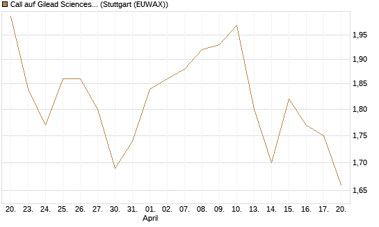 Call auf Gilead Sciences [BNP Paribas Emissions- und Handelsges.] Chart