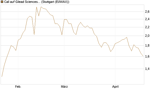 Call auf Gilead Sciences [BNP Paribas Emissions- und Handelsges.] Chart
