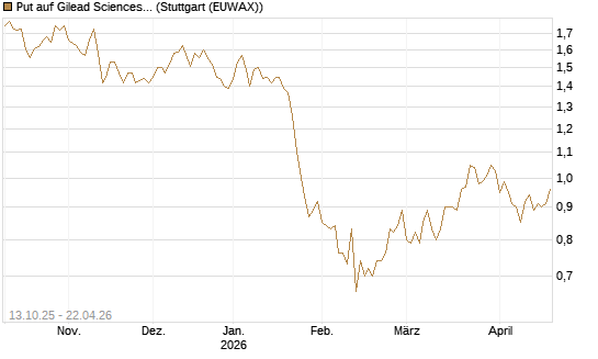 Put auf Gilead Sciences [BNP Paribas Emissions- und Handelsges.] Chart