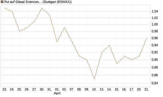 Put auf Gilead Sciences [BNP Paribas Emissions- und Handelsges.] Chart