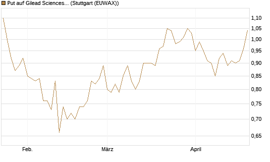 Put auf Gilead Sciences [BNP Paribas Emissions- und Handelsges.] Chart
