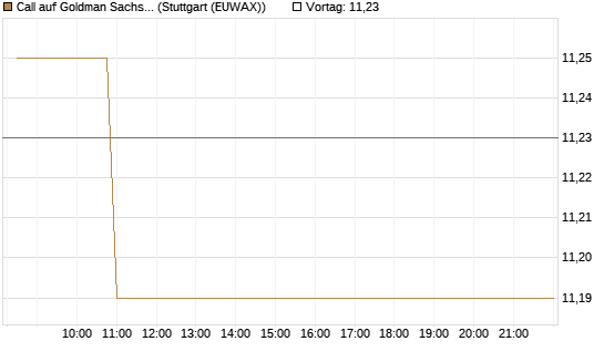Call auf Goldman Sachs [BNP Paribas Emissions- und Handelsges.] Chart