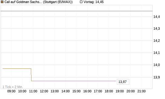 Call auf Goldman Sachs [BNP Paribas Emissions- und Handelsges.] Chart