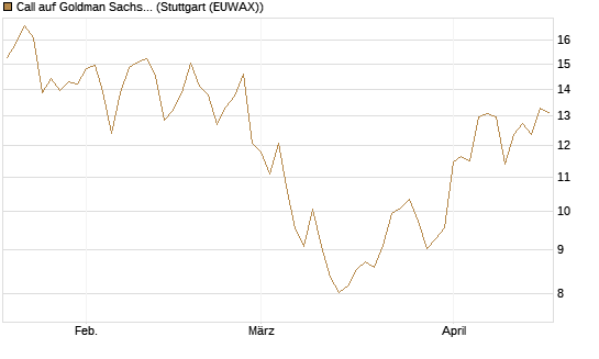 Call auf Goldman Sachs [BNP Paribas Emissions- und Handelsges.] Chart