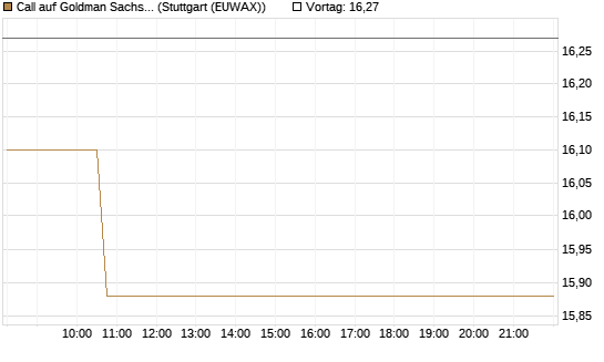 Call auf Goldman Sachs [BNP Paribas Emissions- und Handelsges.] Chart