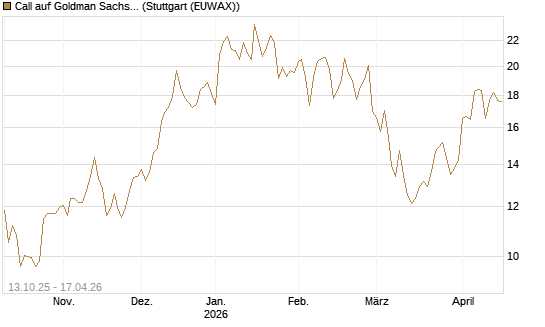 Call auf Goldman Sachs [BNP Paribas Emissions- und Handelsges.] Chart