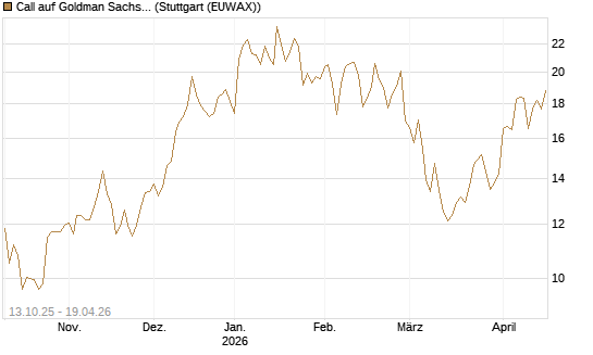Call auf Goldman Sachs [BNP Paribas Emissions- und Handelsges.] Chart