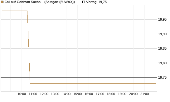 Call auf Goldman Sachs [BNP Paribas Emissions- und Handelsges.] Chart
