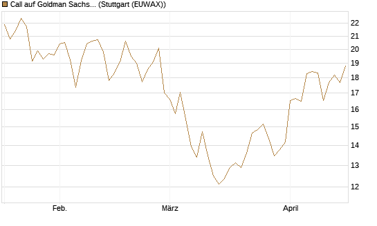 Call auf Goldman Sachs [BNP Paribas Emissions- und Handelsges.] Chart