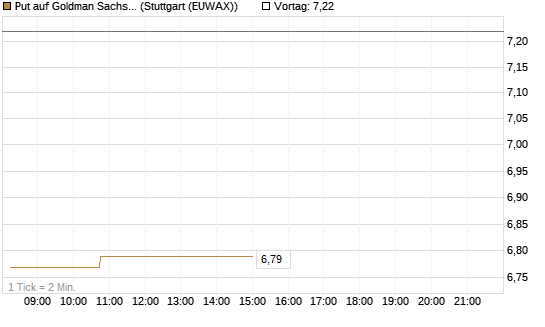 Put auf Goldman Sachs [BNP Paribas Emissions- und Handelsges.] Chart