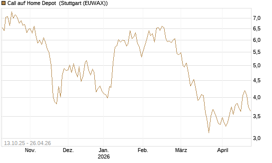 Call auf Home Depot [BNP Paribas Emissions- und Handelsges.] Chart