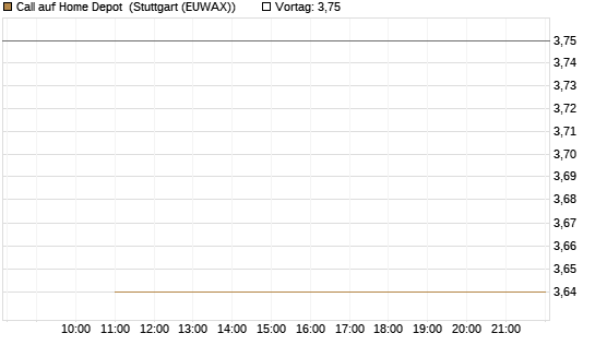 Call auf Home Depot [BNP Paribas Emissions- und Handelsges.] Chart