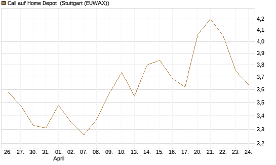 Call auf Home Depot [BNP Paribas Emissions- und Handelsges.] Chart