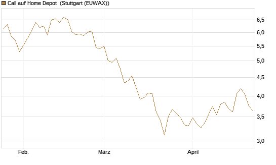 Call auf Home Depot [BNP Paribas Emissions- und Handelsges.] Chart