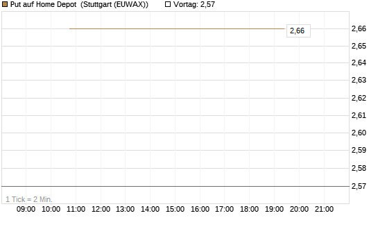 Put auf Home Depot [BNP Paribas Emissions- und Handelsges.] Chart