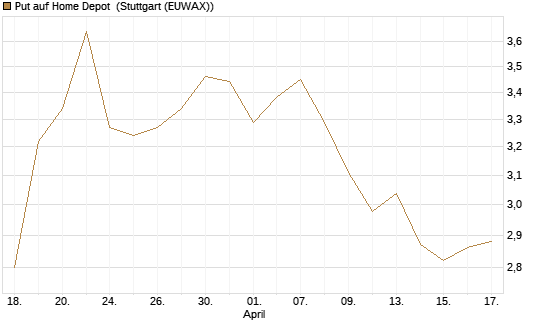 Put auf Home Depot [BNP Paribas Emissions- und Handelsges.] Chart