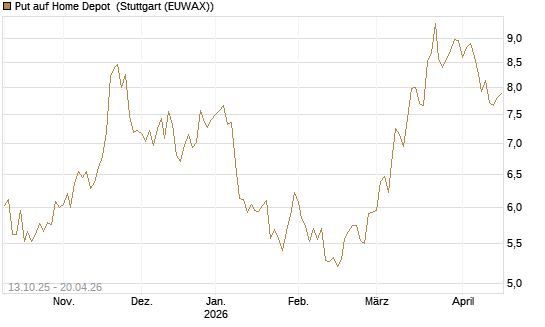 Put auf Home Depot [BNP Paribas Emissions- und Handelsges.] Chart