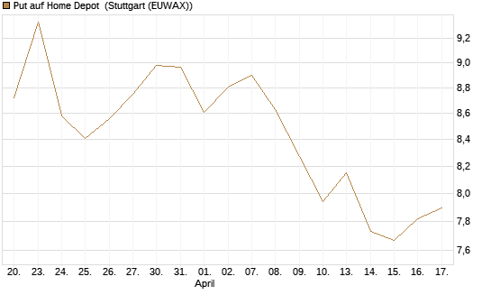 Put auf Home Depot [BNP Paribas Emissions- und Handelsges.] Chart