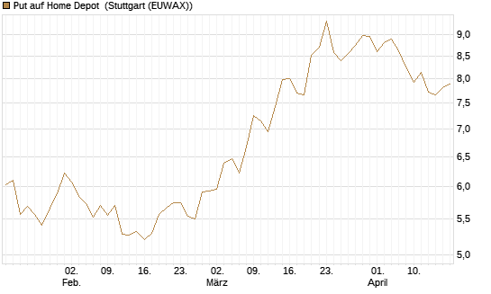 Put auf Home Depot [BNP Paribas Emissions- und Handelsges.] Chart