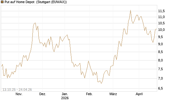 Put auf Home Depot [BNP Paribas Emissions- und Handelsges.] Chart