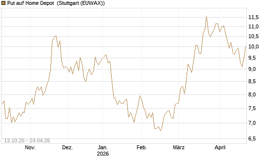 Put auf Home Depot [BNP Paribas Emissions- und Handelsges.] Chart