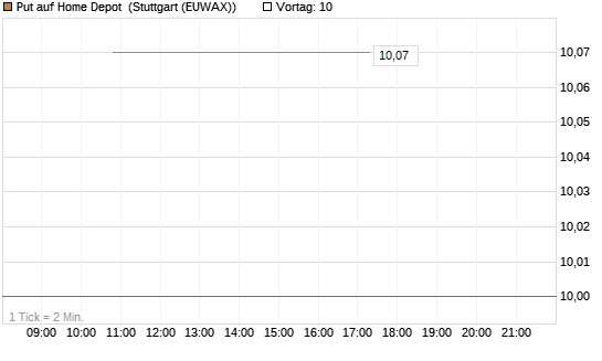 Put auf Home Depot [BNP Paribas Emissions- und Handelsges.] Chart
