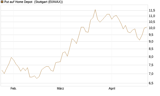 Put auf Home Depot [BNP Paribas Emissions- und Handelsges.] Chart