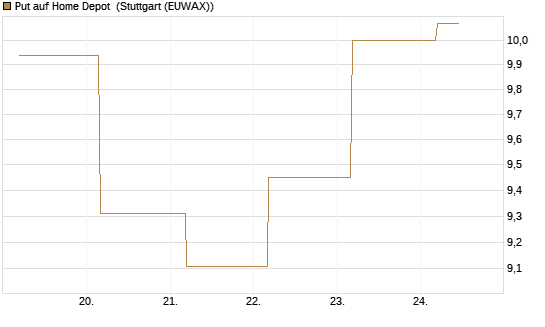 Put auf Home Depot [BNP Paribas Emissions- und Handelsges.] Chart