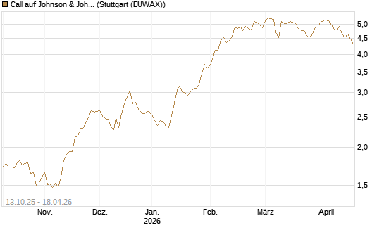 Call auf Johnson & Johnson [BNP Paribas Emissions- und Handelsges.] Chart