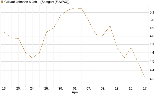 Call auf Johnson & Johnson [BNP Paribas Emissions- und Handelsges.] Chart