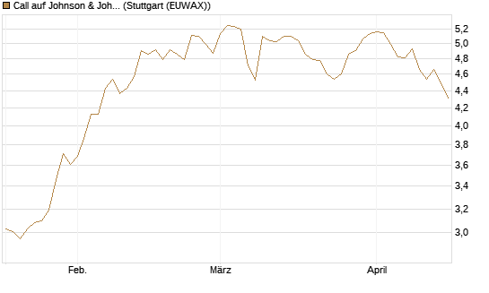 Call auf Johnson & Johnson [BNP Paribas Emissions- und Handelsges.] Chart