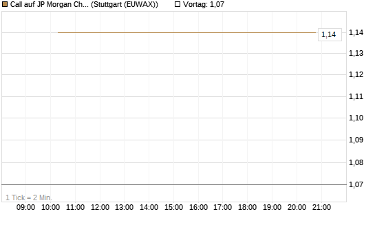 Call auf JP Morgan Chase [BNP Paribas Emissions- und Handelsges.] Chart