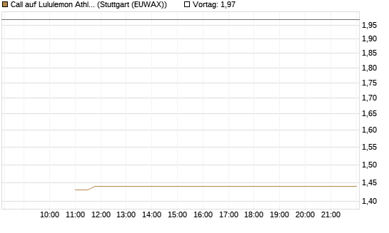 Call auf Lululemon Athletica [BNP Paribas Emissions- und Handelsges.] Chart