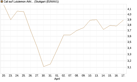 Call auf Lululemon Athletica [BNP Paribas Emissions- und Handelsges.] Chart