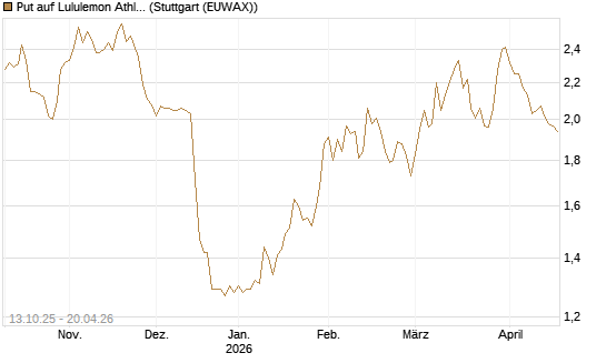 Put auf Lululemon Athletica [BNP Paribas Emissions- und Handelsges.] Chart