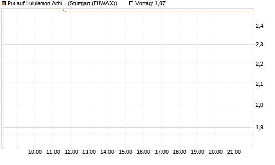 Put auf Lululemon Athletica [BNP Paribas Emissions- und Handelsges.] Chart