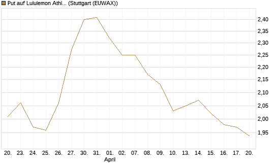 Put auf Lululemon Athletica [BNP Paribas Emissions- und Handelsges.] Chart