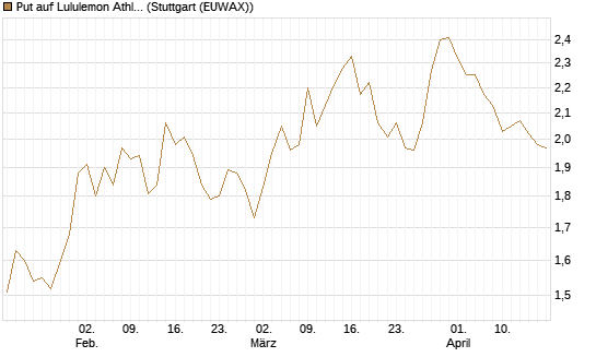 Put auf Lululemon Athletica [BNP Paribas Emissions- und Handelsges.] Chart