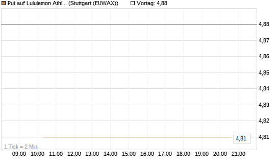 Put auf Lululemon Athletica [BNP Paribas Emissions- und Handelsges.] Chart