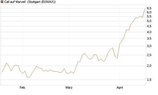 Call auf Marvell [BNP Paribas Emissions- und Handelsges.] Chart