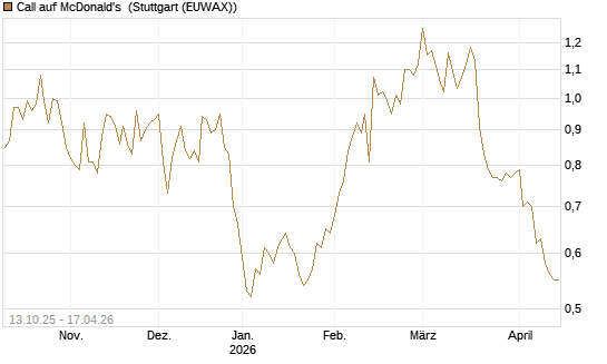 Call auf McDonald's [BNP Paribas Emissions- und Handelsges.] Chart