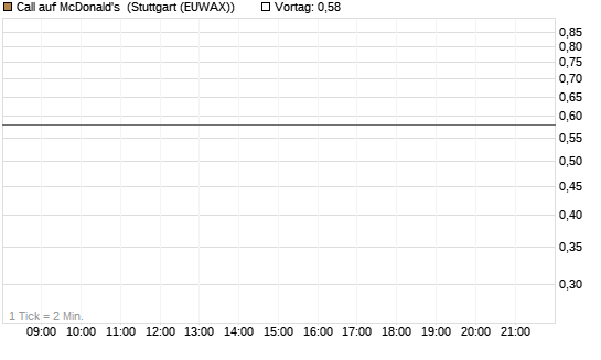 Call auf McDonald's [BNP Paribas Emissions- und Handelsges.] Chart