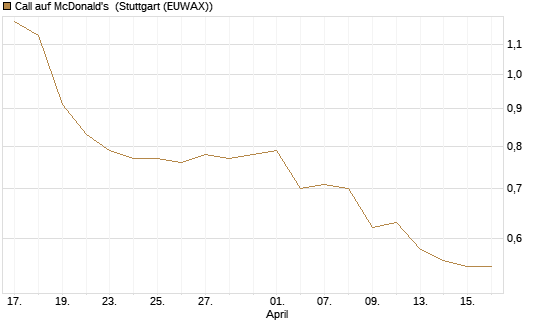 Call auf McDonald's [BNP Paribas Emissions- und Handelsges.] Chart