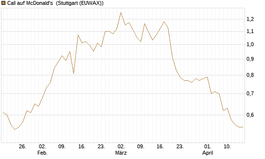 Call auf McDonald's [BNP Paribas Emissions- und Handelsges.] Chart